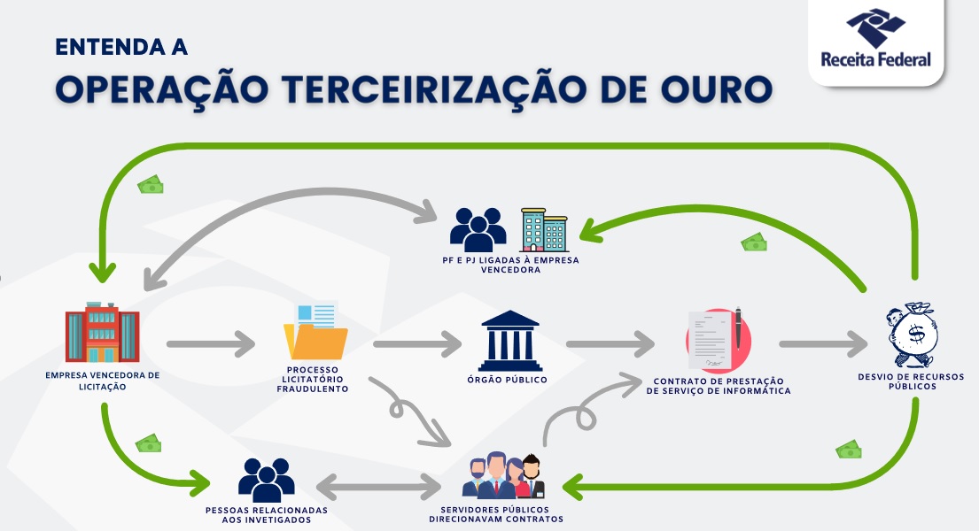 'Terceirização de Ouro’ afasta do cargo e põe tornozeleira em três conselheiros do TCE-MS e mira contrato de R$ 100 milhões