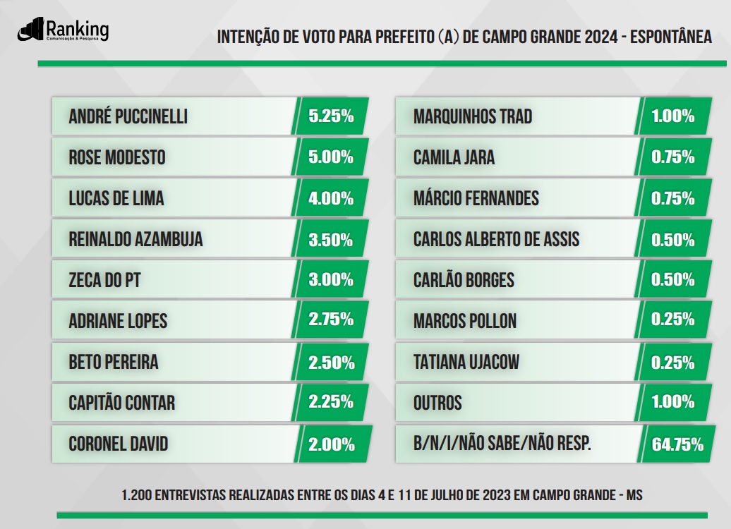 Três ex-governadores e Lucas de Lima lideram cenários para 2024 na Capital, diz Ranking