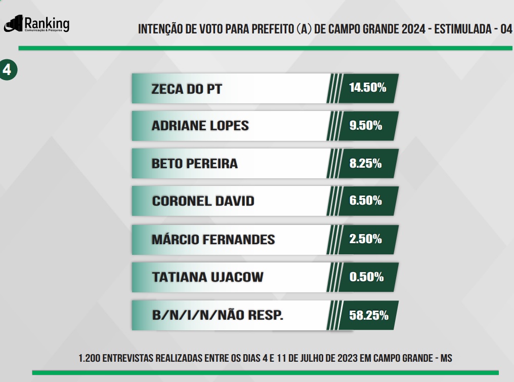 Três ex-governadores e Lucas de Lima lideram cenários para 2024 na Capital, diz Ranking