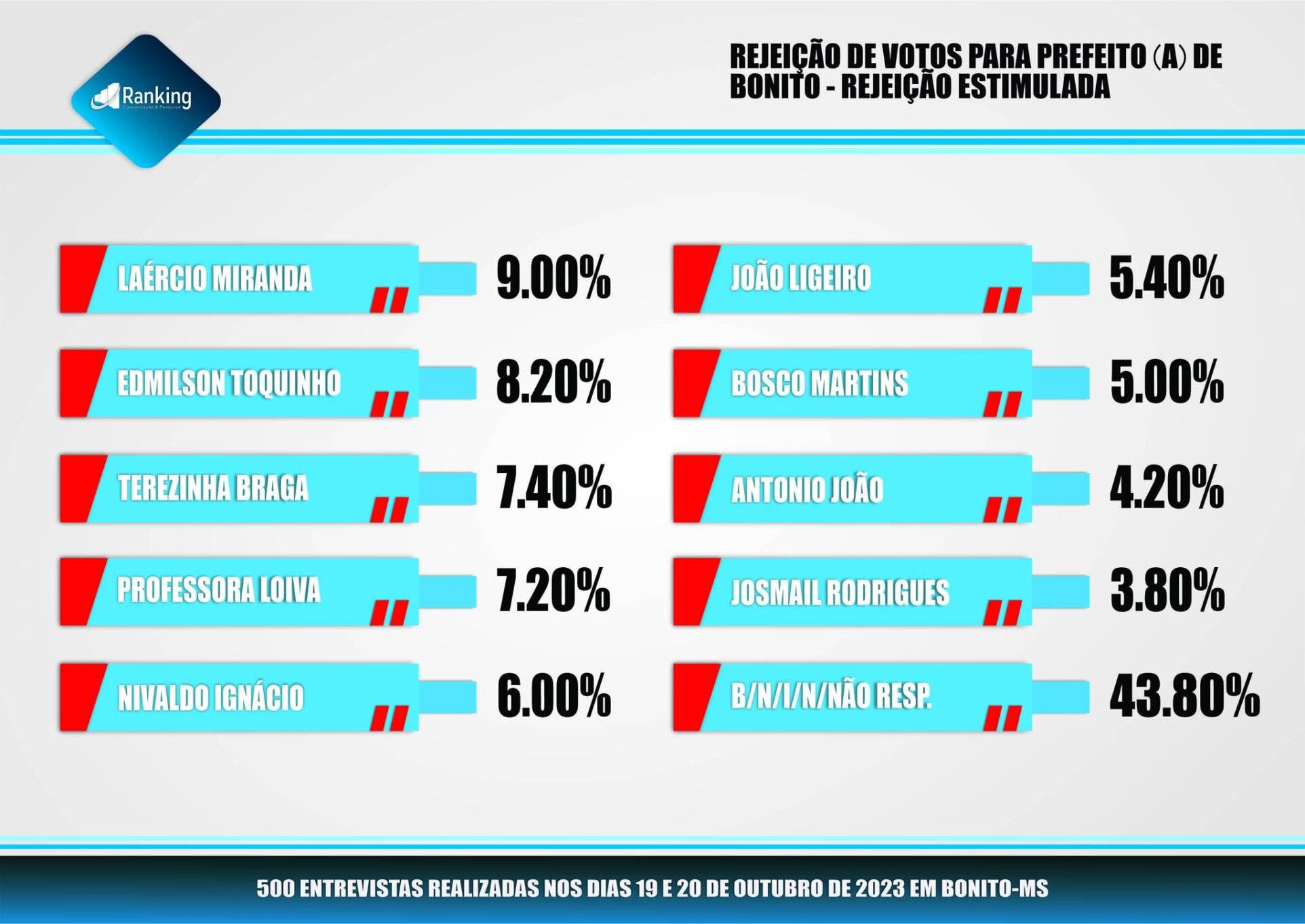 Prefeito segue com folga na liderança na disputa pela prefeitura de Bonito